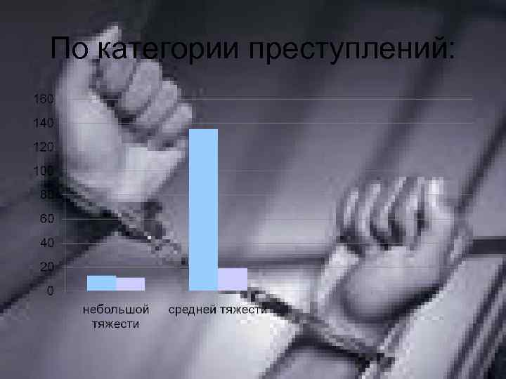 По категории преступлений: 