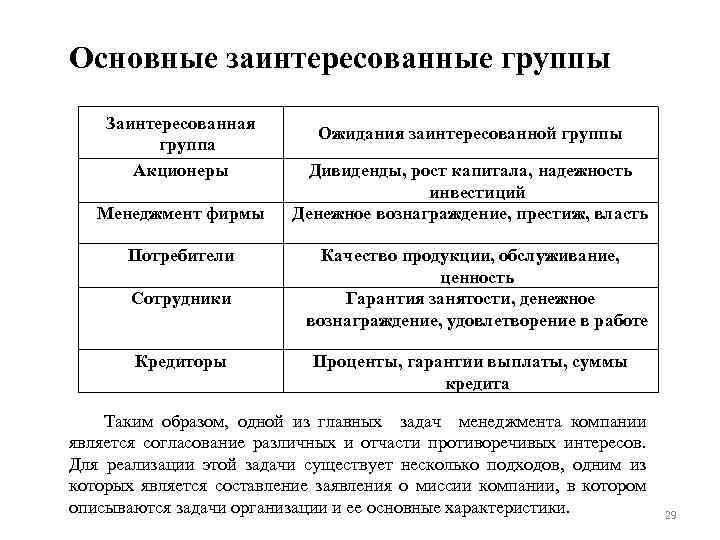 Основные заинтересованные группы Заинтересованная группа Акционеры Менеджмент фирмы Потребители Сотрудники Кредиторы Ожидания заинтересованной группы
