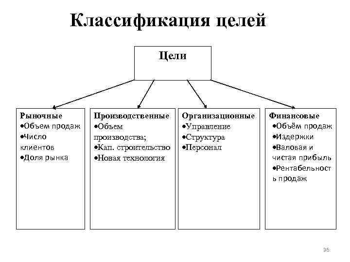 Классификация целей Цели Рыночные Объем продаж Число клиентов Доля рынка Производственные Объем производства; Кап.