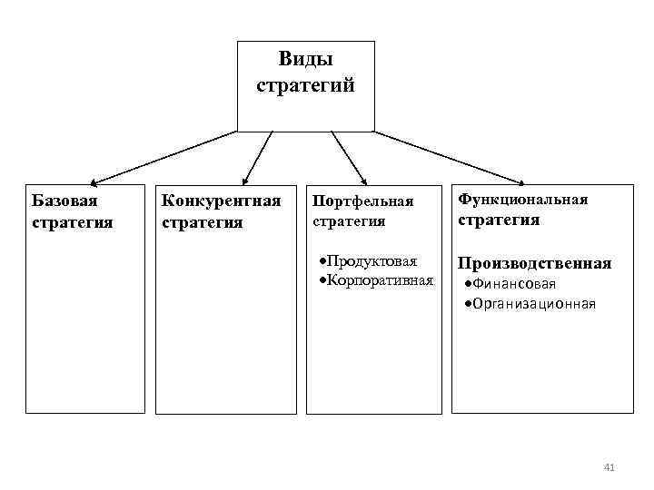 Основные стратегии