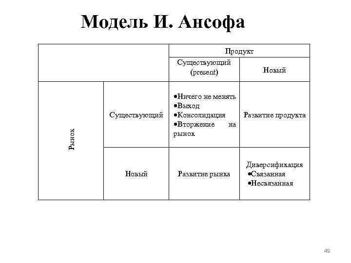 Модель И. Ансофа Продукт Существующий (present) Рынок Существующий Новый Ничего не менять Выход Консолидация