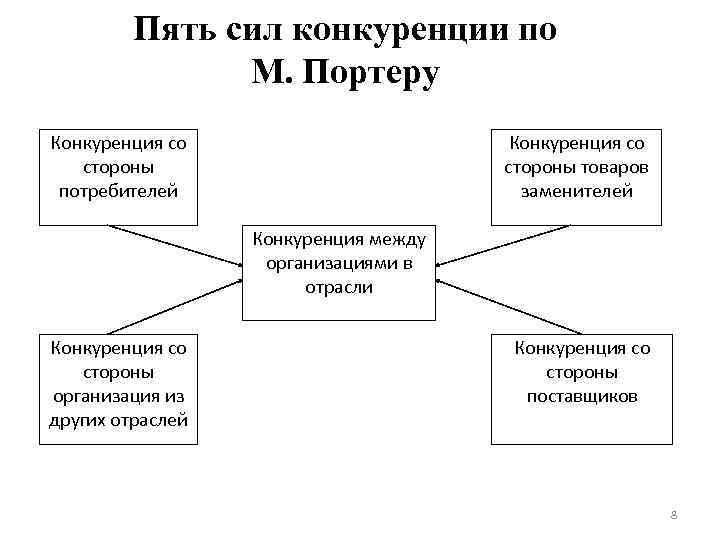 Пять сил конкуренции по М. Портеру Конкуренция со стороны потребителей Конкуренция со стороны товаров