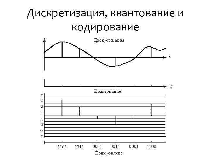 Дискретизация 4 4 4. Квантование и кодирование сигнала АЦП. Дискретизация квантование кодирование сигнала. АЦП дискретизация квантование кодирование. Цифровые сигналы: дискретизация, квантование, кодирование.