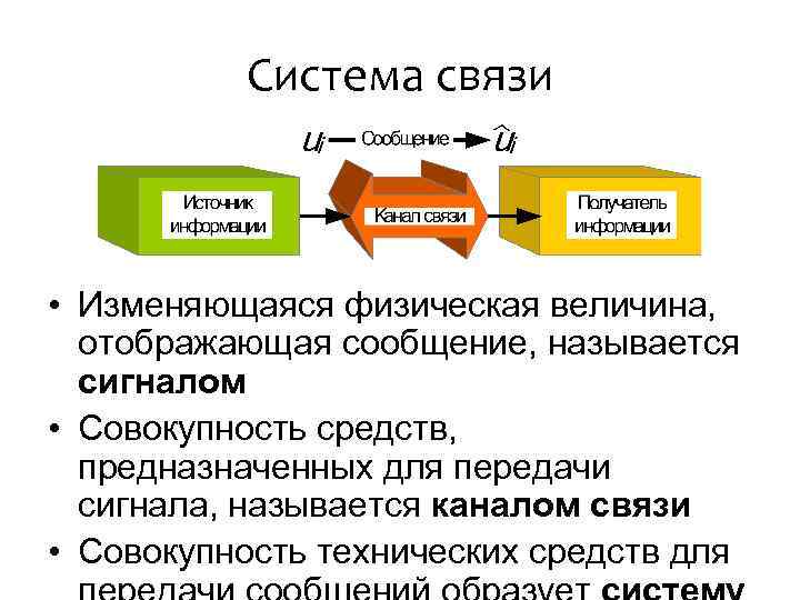 Система связи • Изменяющаяся физическая величина, отображающая сообщение, называется сигналом • Совокупность средств, предназначенных