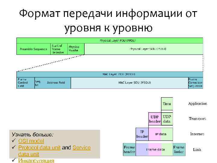 Формат передачи информации от уровня к уровню Узнать больше: ü OSI model ü Protocol