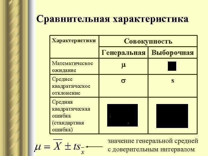 Сравнительная характеристика Характеристики Совокупность Генеральная Выборочная Математическое ожидание Среднее квадратическое отклонение s Средняя квадратическая