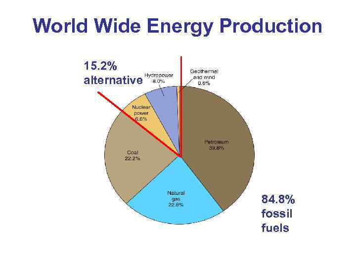 World Wide Energy Production 15. 2% alternative 84. 8% fossil fuels 