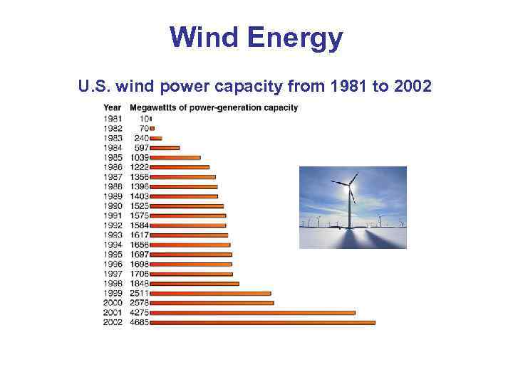 Wind Energy U. S. wind power capacity from 1981 to 2002 