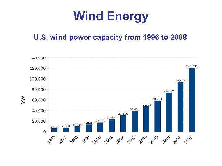 Wind Energy U. S. wind power capacity from 1996 to 2008 