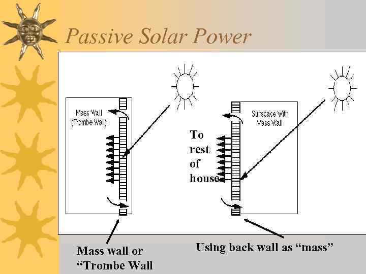 Passive Solar Power To rest of house Mass wall or “Trombe Wall Using back