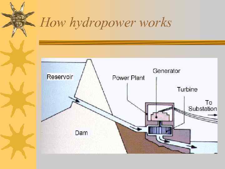 How hydropower works 