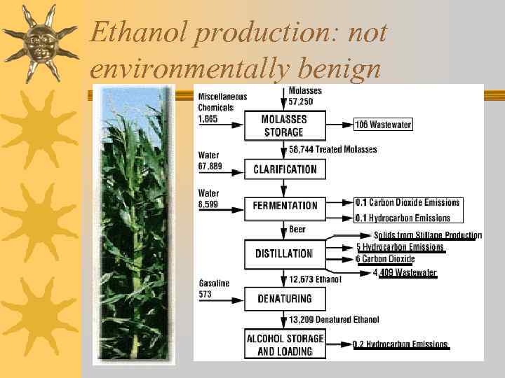 Ethanol production: not environmentally benign 