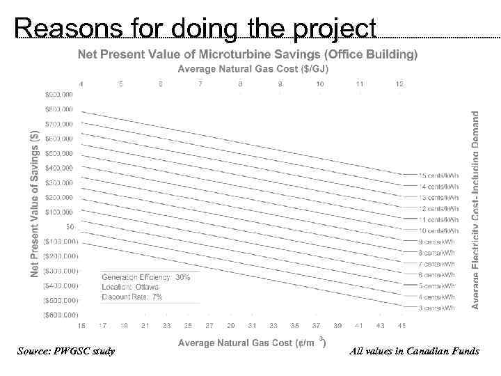 Reasons for doing the project Source: PWGSC study All values in Canadian Funds 