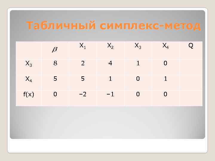 Табличный симплекс-метод Х 1 Х 2 Х 3 Х 4 Х 3 8 2