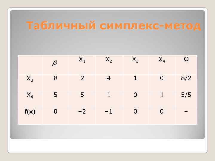 Табличный симплекс-метод Х 1 Х 2 Х 3 Х 4 Q Х 3 8