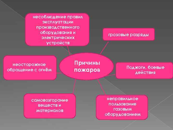 несоблюдение правил эксплуатации производственного оборудования и электрических устройств неосторожное обращение с огнём самовозгорание веществ