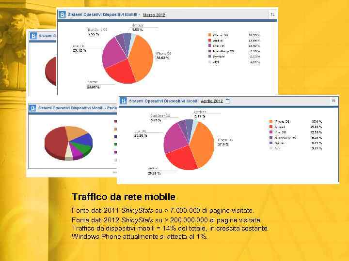Traffico da rete mobile Fonte dati 2011 Shiny. Stats su > 7. 000 di