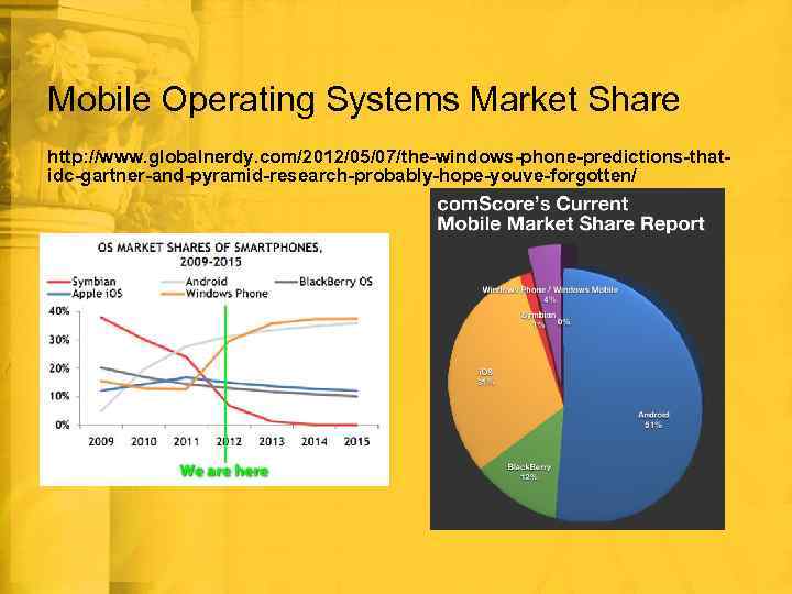 Mobile Operating Systems Market Share http: //www. globalnerdy. com/2012/05/07/the-windows-phone-predictions-thatidc-gartner-and-pyramid-research-probably-hope-youve-forgotten/ 