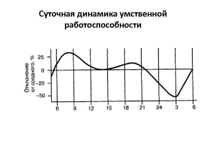 Суточная динамика умственной работоспособности 