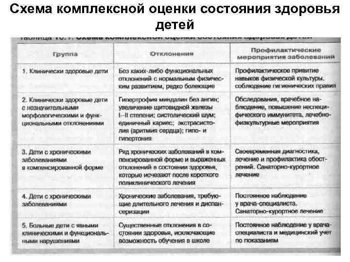 Схема комплексной оценки состояния здоровья детей 