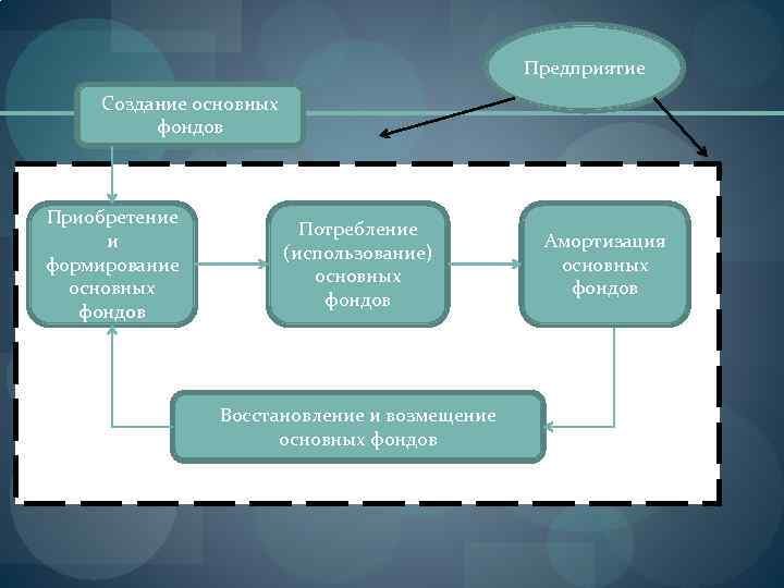 Предприятие Создание основных фондов Приобретение и формирование основных фондов Потребление (использование) основных фондов Восстановление