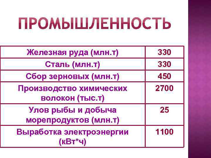 Железная руда (млн. т) Сталь (млн. т) Сбор зерновых (млн. т) Производство химических волокон