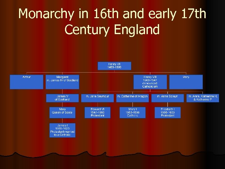 Monarchy in 16 th and early 17 th Century England 