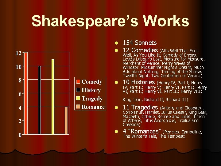 Shakespeare’s Works l l 154 Sonnets 12 Comedies (All's Well That Ends l 10