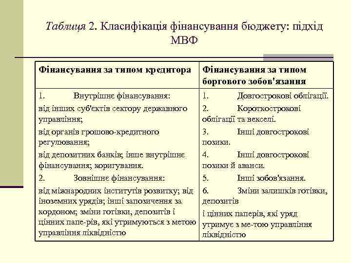 Таблиця 2. Класифікація фінансування бюджету: підхід МВФ Фінансування за типом кредитора Фінансування за типом