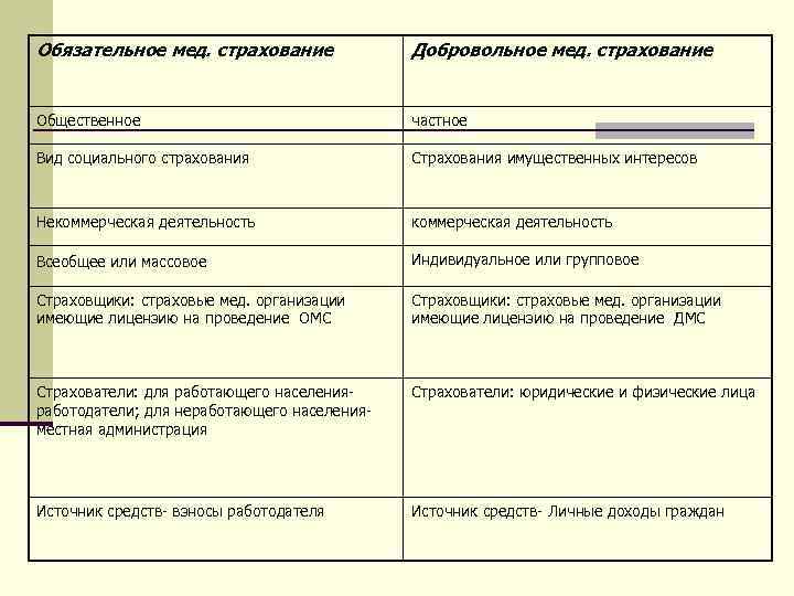 Обязательное мед. страхование Добровольное мед. страхование Общественное частное Вид социального страхования Страхования имущественных интересов