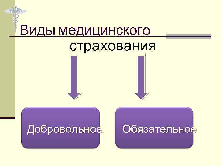 Видом медицинского страхования является. Виды медицинского страхования. Обязательное и добровольное медицинское страхование.