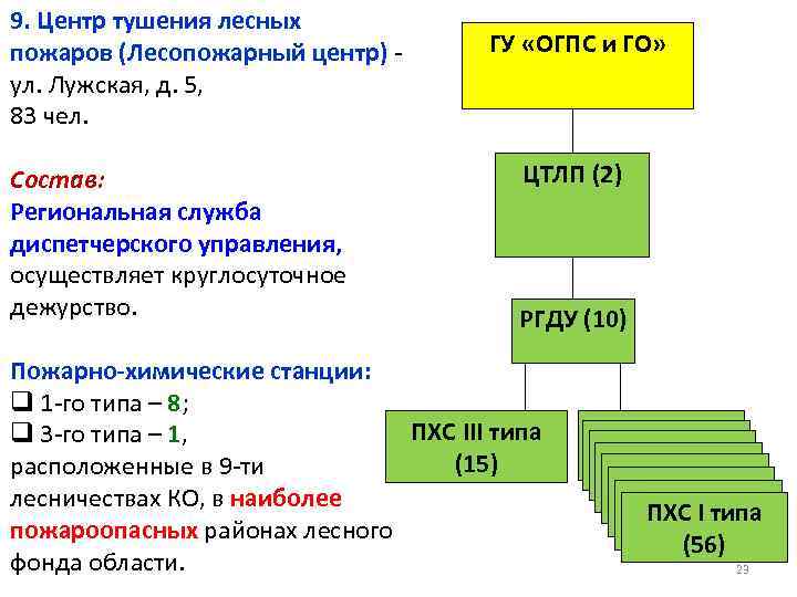 9. Центр тушения лесных пожаров (Лесопожарный центр) - ул. Лужская, д. 5, 83 чел.