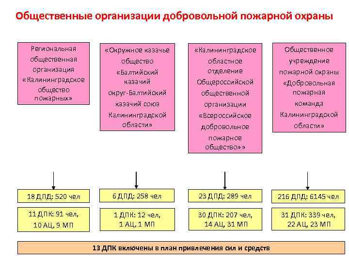 Общественные организации добровольной пожарной охраны Региональная общественная организация «Калининградское общество пожарных» «Окружное казачье общество