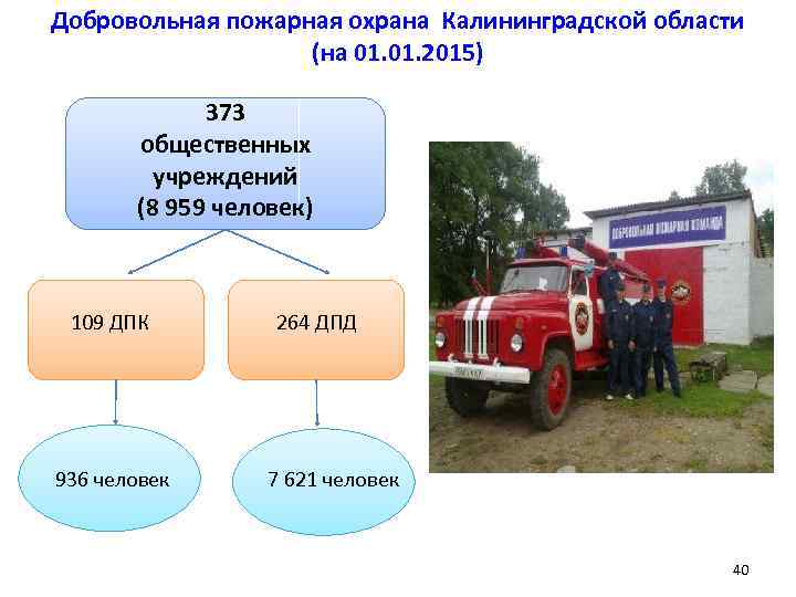 Добровольная пожарная охрана Калининградской области (на 01. 2015) 373 общественных учреждений (8 959 человек)