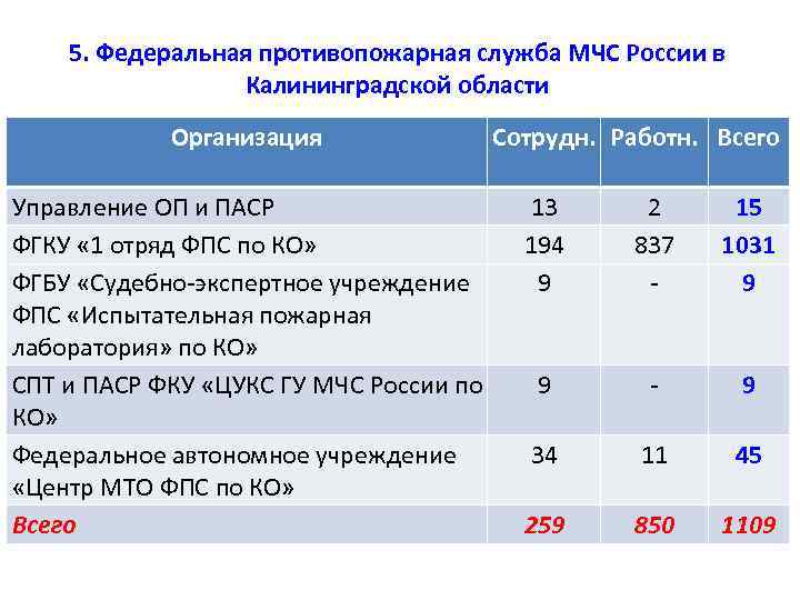 5. Федеральная противопожарная служба МЧС России в Калининградской области Организация Управление ОП и ПАСР