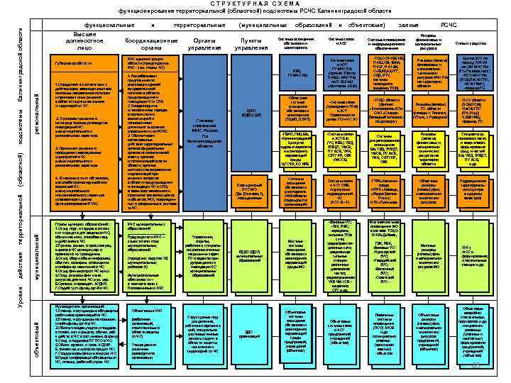 функциональные Высшее должностное лицо региональный Губернатор области муниципальный территориальной 2. Принимает решение о непосредственном