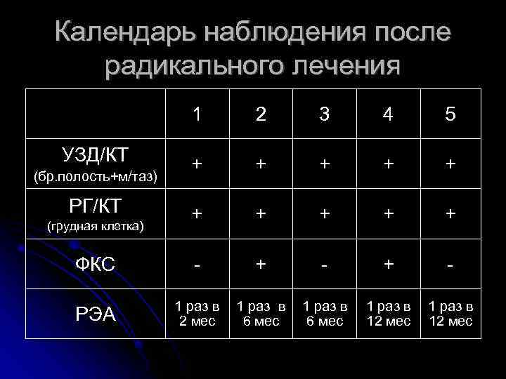 Календарь наблюдения после радикального лечения 1 2 3 4 5 + + + +