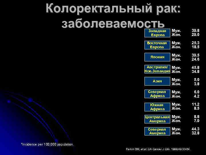 Колоректальный рак: заболеваемость Западная Европа Муж. Жен. 39. 8 29. 0 Восточная Европа Муж.