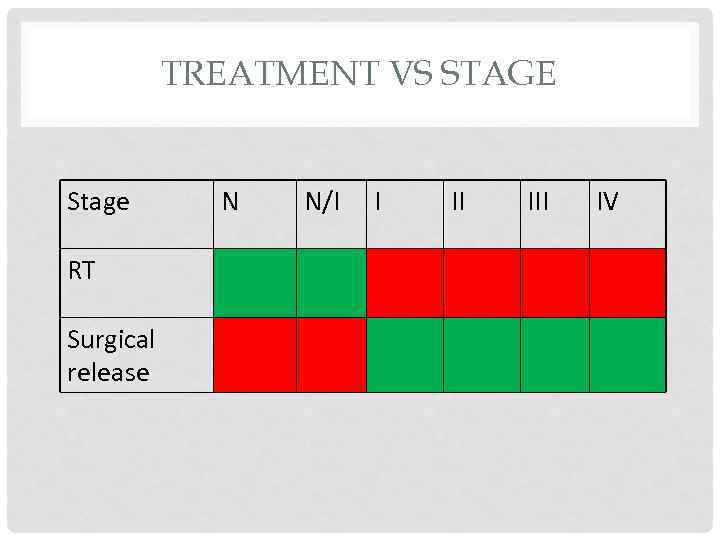 TREATMENT VS STAGE Stage RT Surgical release N N/I I II IV 