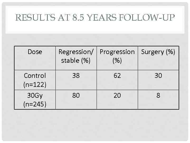 RESULTS AT 8. 5 YEARS FOLLOW-UP Dose Control (n=122) 30 Gy (n=245) Regression/ Progression