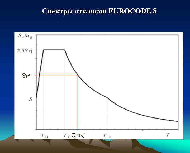 Спектры откликов EUROCODE 8 Sai Tj=1/fj 