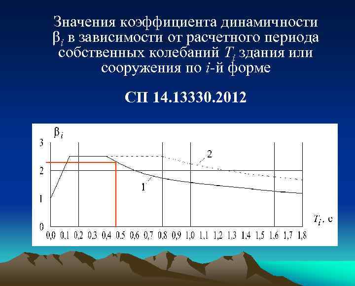 Коэффициент динамичности. Периоды и коэффициенты форм собственных колебаний сооружений. Период колебаний зданий. Значение коэффициента динамичности.