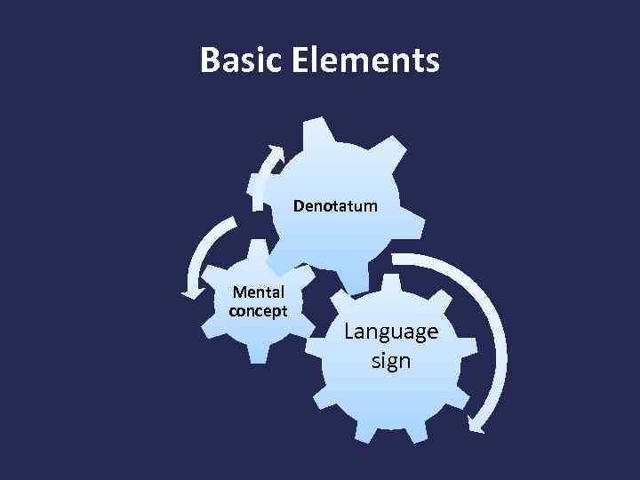 Basic Elements Denotatum Mental concept Language sign 