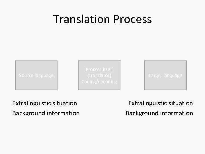 Translation Process Source language Extralinguistic situation Background information Process itself (translator) Coding/decoding Target language