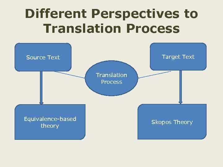 Different Perspectives to Translation Process Target Text Source Text Translation Process Equivalence-based theory Skopos