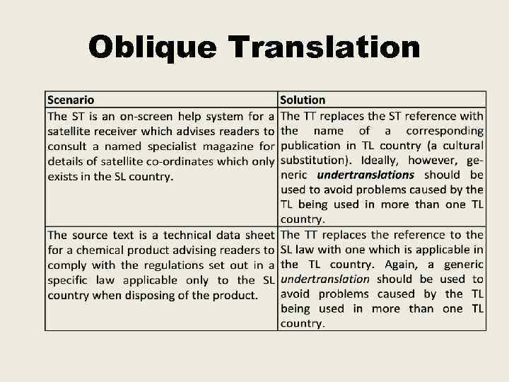 Oblique Translation 