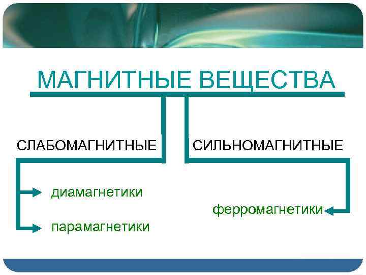 МАГНИТНЫЕ ВЕЩЕСТВА СЛАБОМАГНИТНЫЕ СИЛЬНОМАГНИТНЫЕ диамагнетики ферромагнетики парамагнетики 