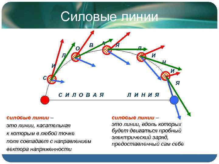 Силовые линии О В А Л Я Л И Н И И С Я