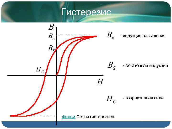 На рисунке приведена петля гистерезиса остаточной индукции на графике соответствует отрезок