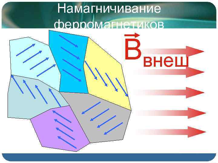 Намагничивание ферромагнетиков Ввнеш 